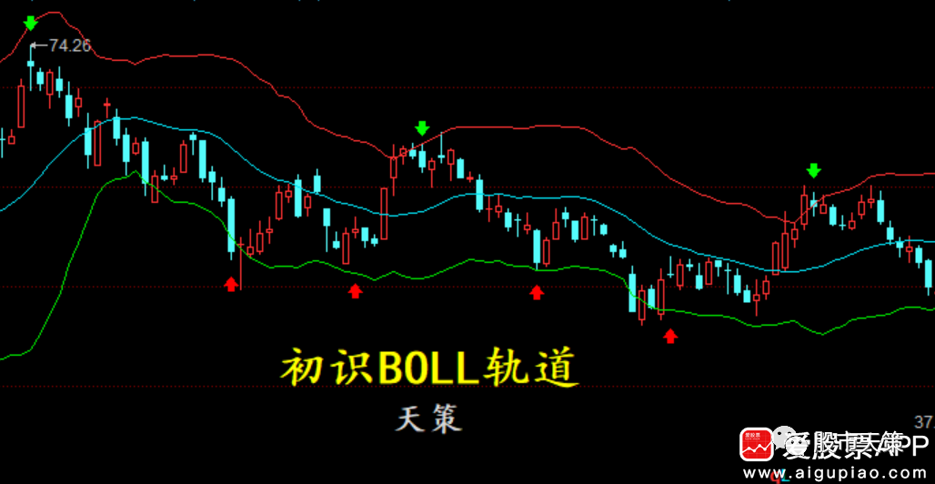 复习最爱的短线神器之BOLL轨道