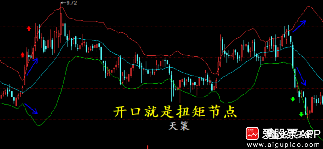 复习最爱的短线神器之BOLL轨道