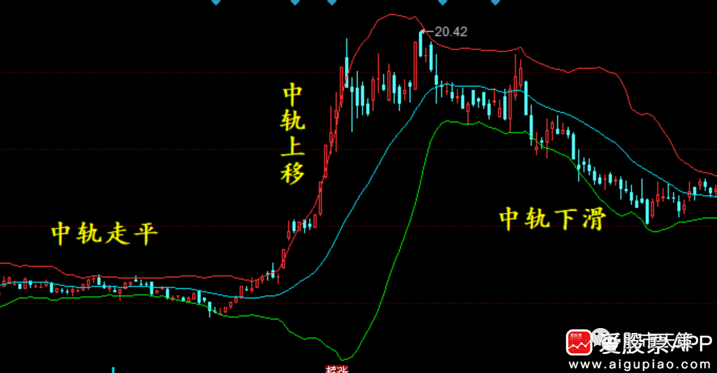 复习最爱的短线神器之BOLL轨道