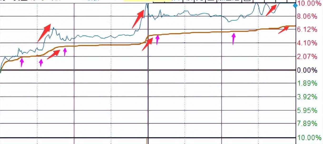 上台阶最普通也是最好把握的分时图