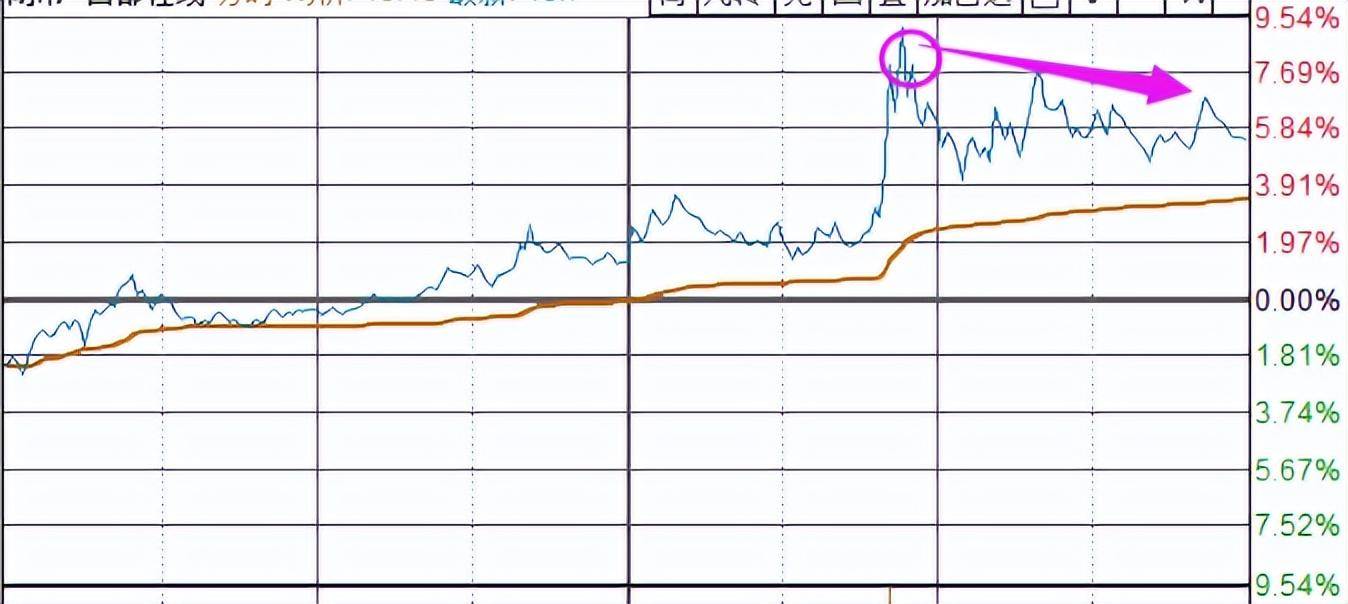 上台阶最普通也是最好把握的分时图