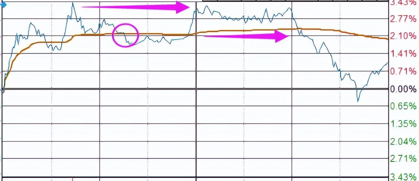 上台阶最普通也是最好把握的分时图