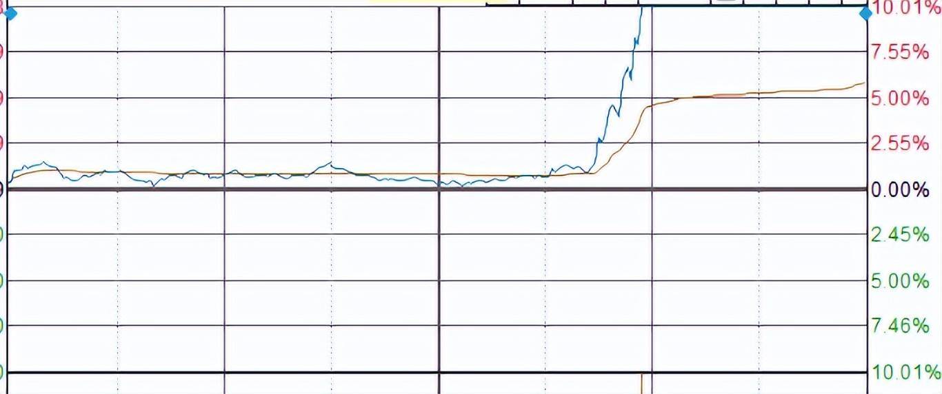 震荡匍匐型继续分时图技术
