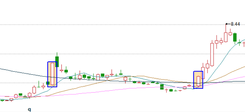 典型K线技术之单阴孤阳