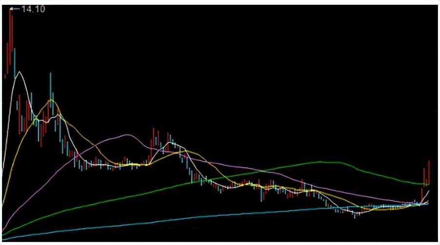 技术派一天四涨停上涨时明天更期待!