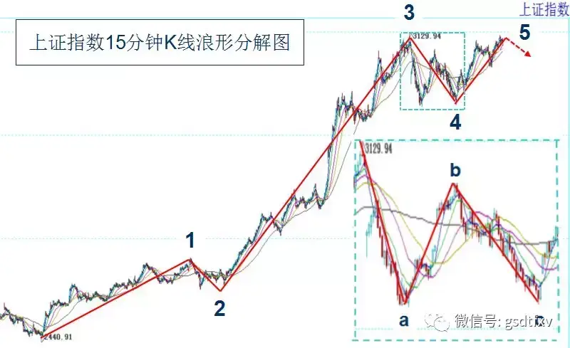 短期震荡需谨慎5浪行情仍可期