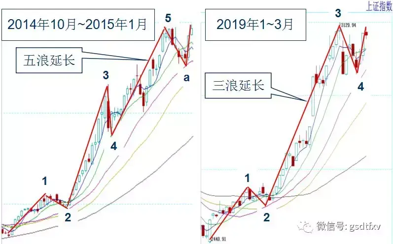 短期震荡需谨慎5浪行情仍可期