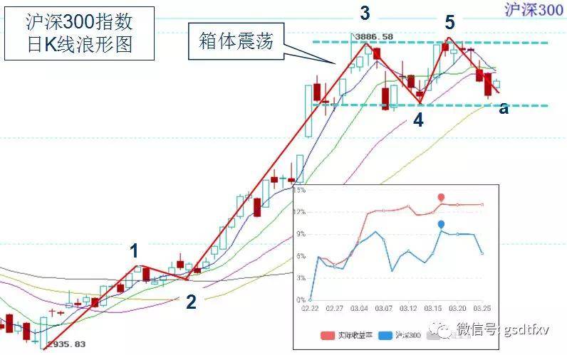 近期震荡为主箱形整理继续