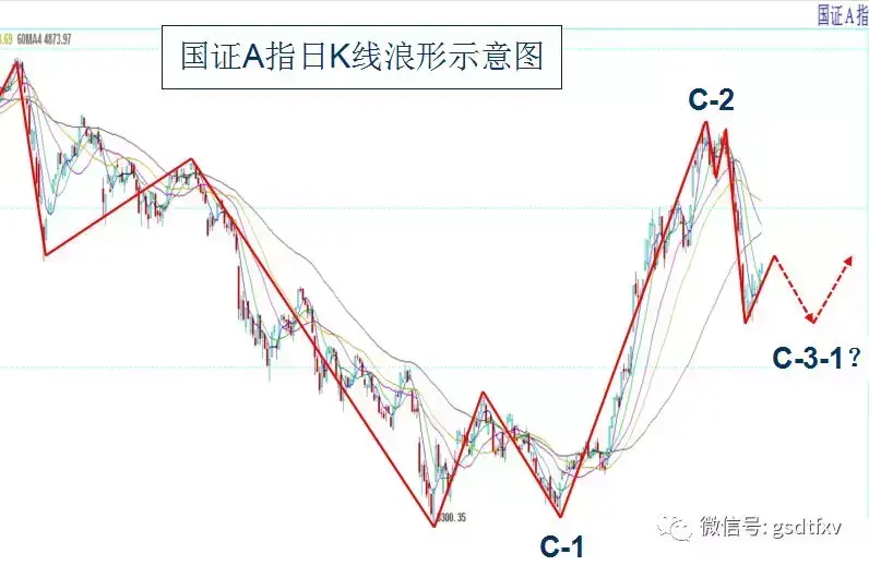 60周均线盘整多看少动找机会