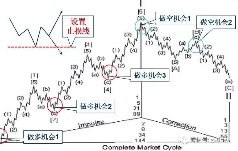 60周均线盘整多看少动找机会