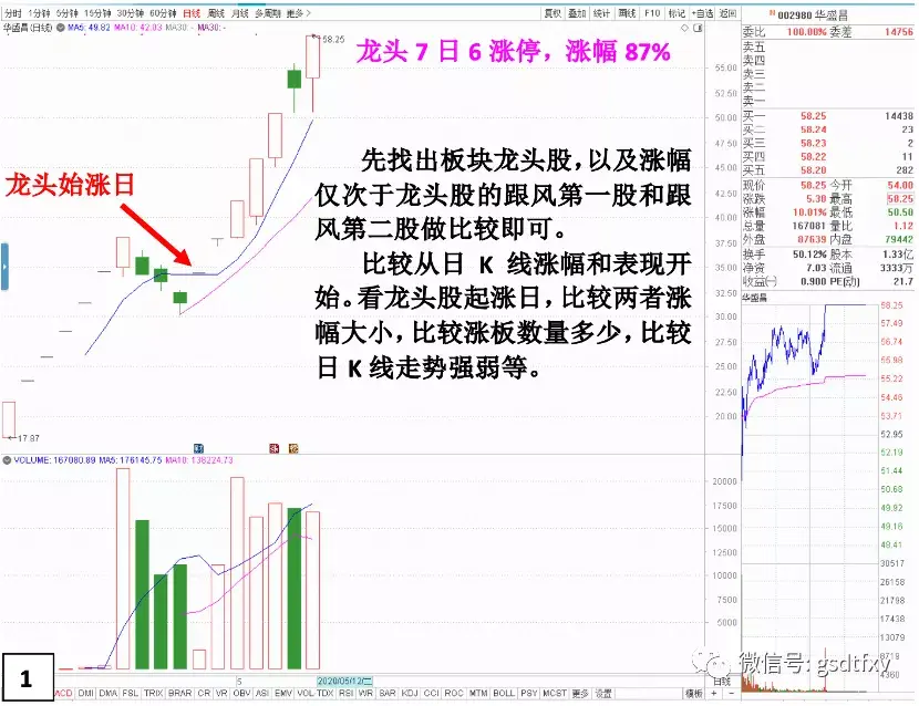 龙头与跟风的优劣对比