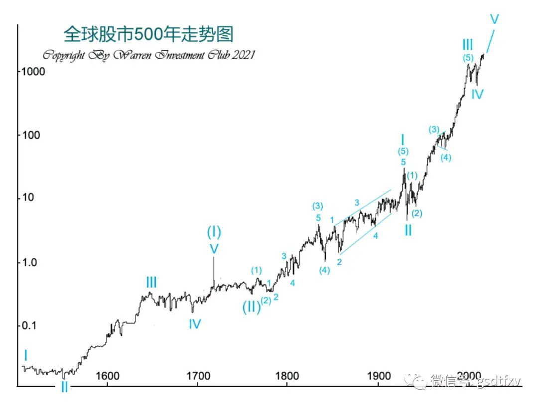 中国股市身处何阶段上