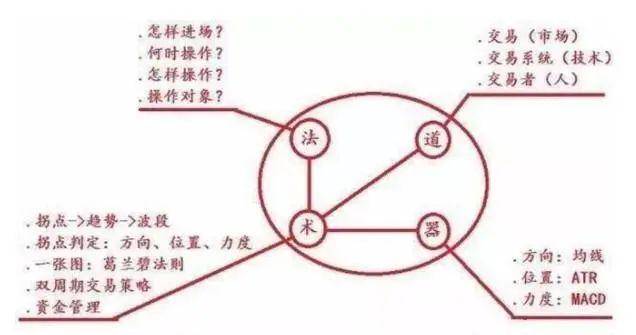 深度解剖趋势交易股票生命之操盘线