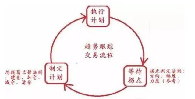 深度解剖趋势交易股票生命之操盘线