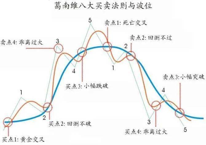 深度解剖趋势交易股票生命之操盘线