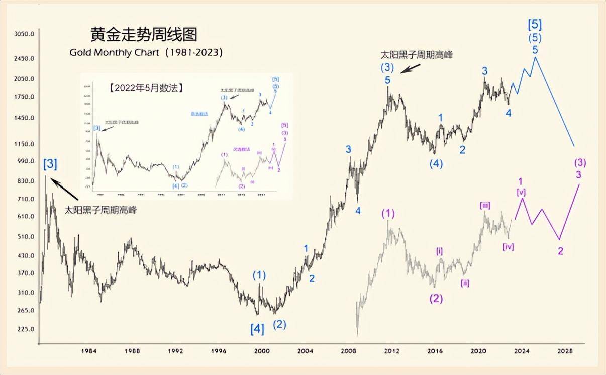 黄金白银中长期走势分析
