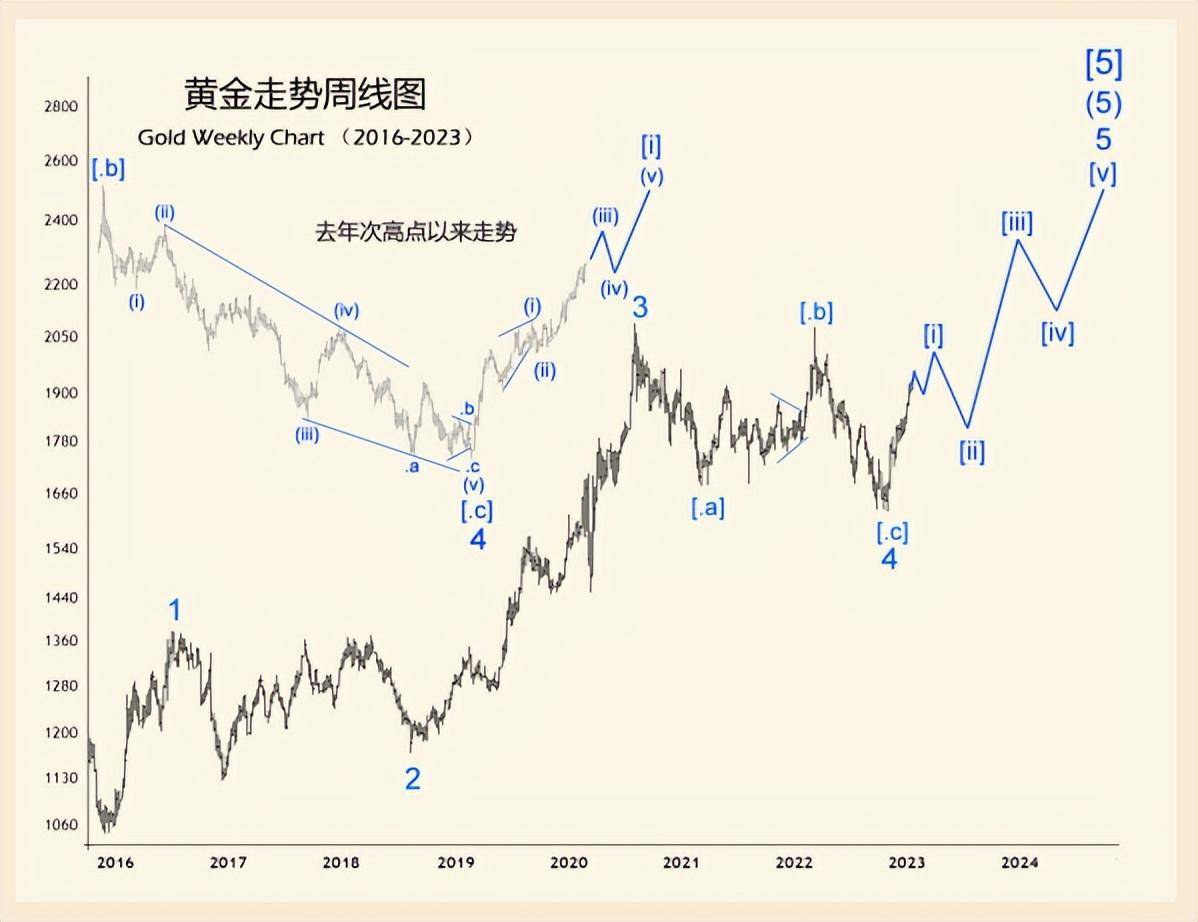 黄金白银中长期走势分析
