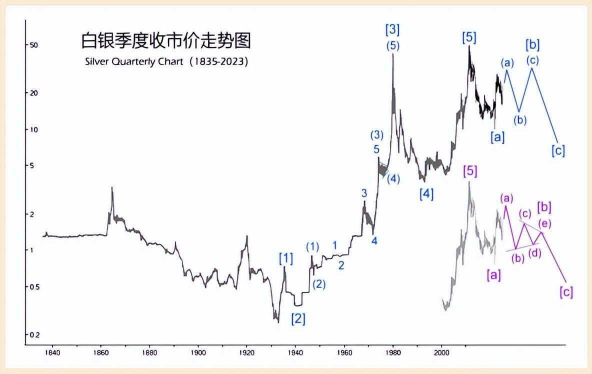 黄金白银中长期走势分析
