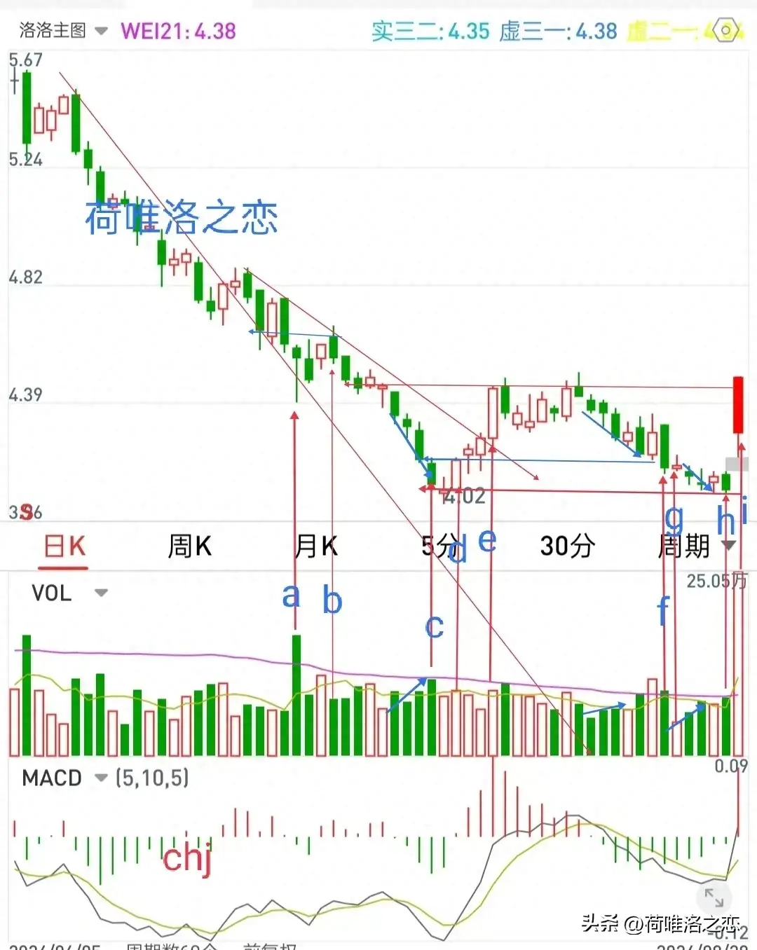 缩量下跌还要跌放量下跌还要跌什么时候止跌