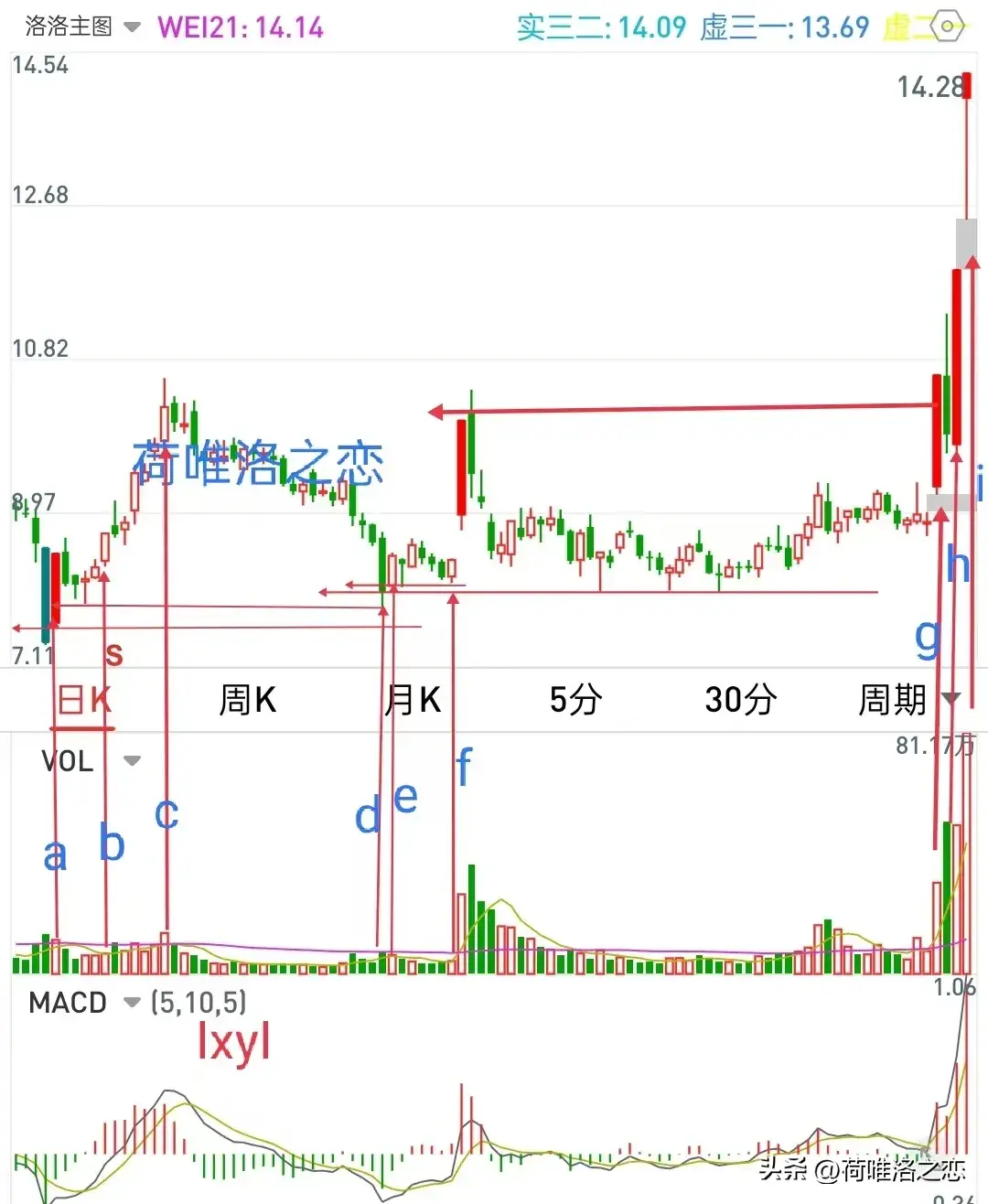 如何抓到强势股?三图示例轻松拿捏