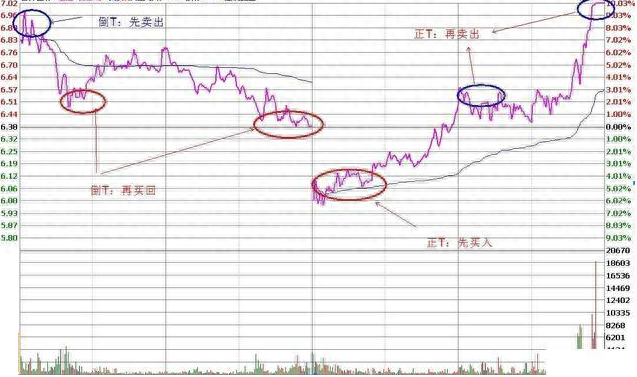 炒股做T全攻略技巧目的与注意事项详解