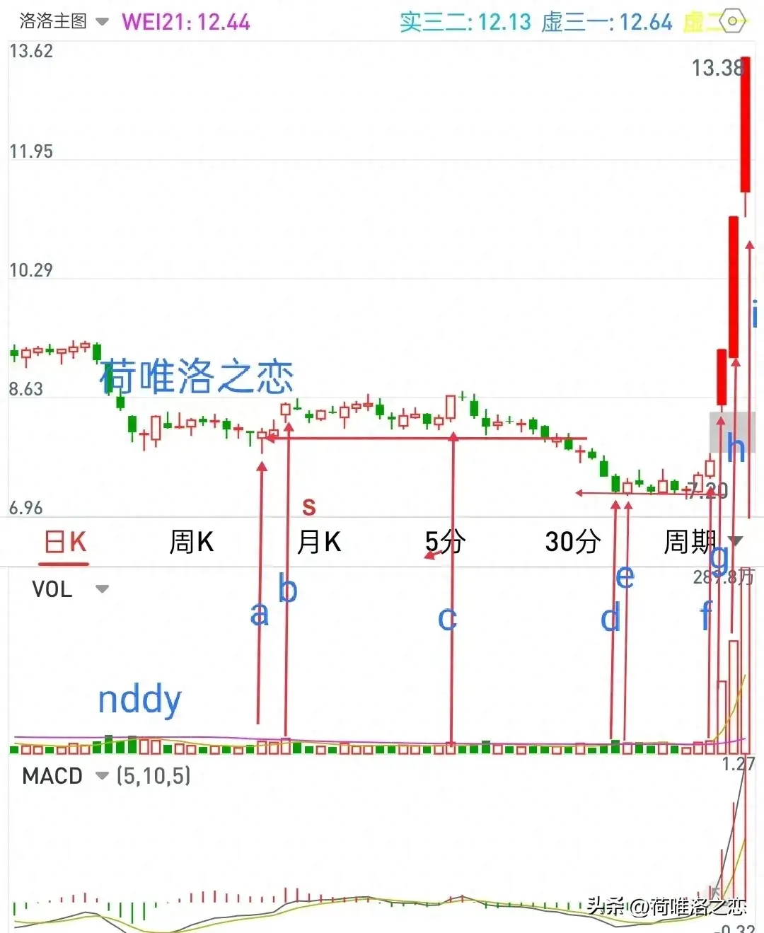 抓龙头要看龙形看趋势看题材