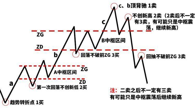 缠论要怎么学?