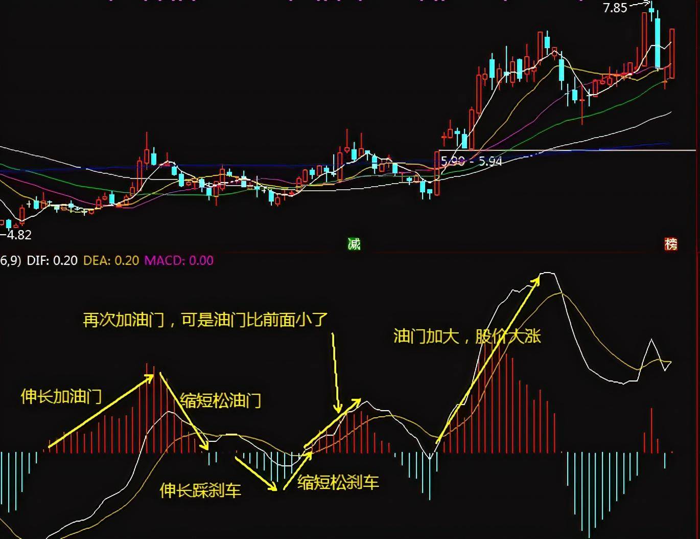 如何借助MACD辅助判断背驰及股价的涨跌？