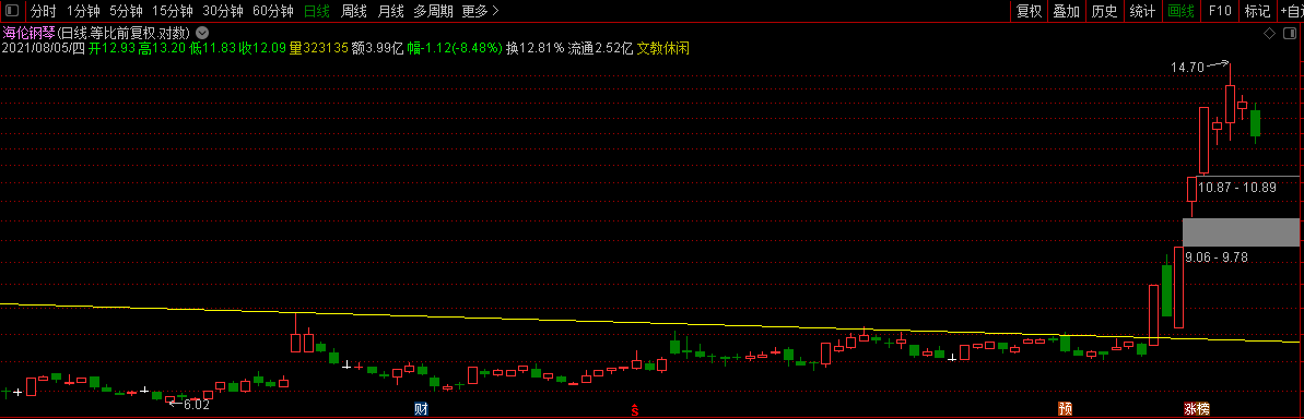 股票划线之一把直尺走天下
