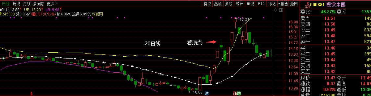 布林线运用黄金八法则