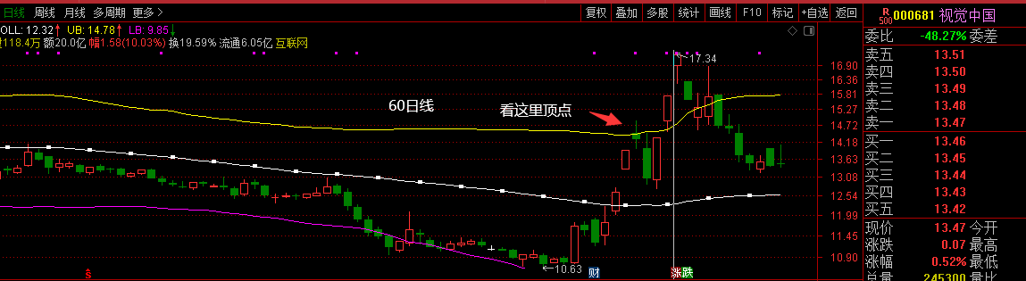 布林线运用黄金八法则