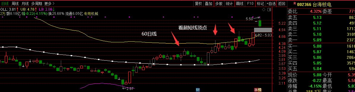 布林线运用黄金八法则