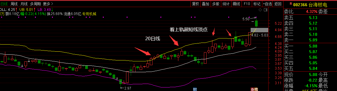 布林线运用黄金八法则