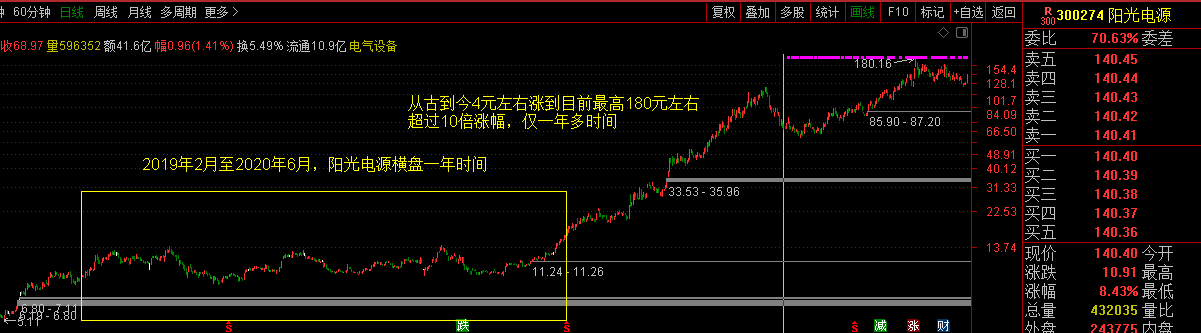 庄家建仓的基本路径