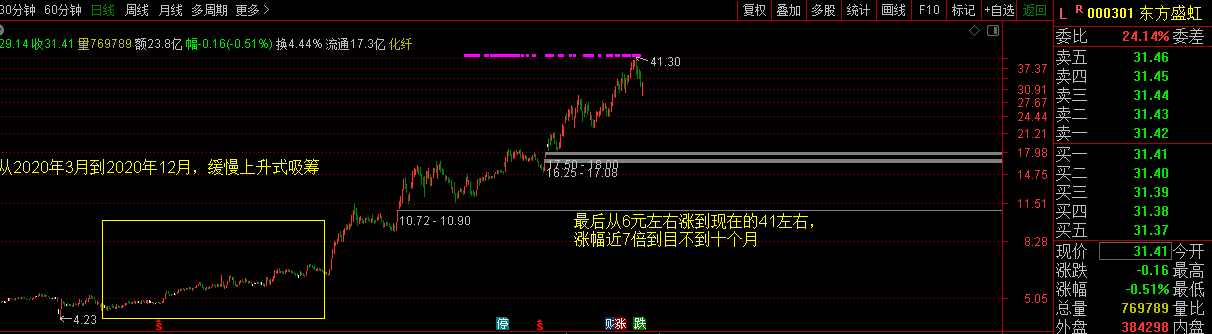 庄家建仓的基本路径
