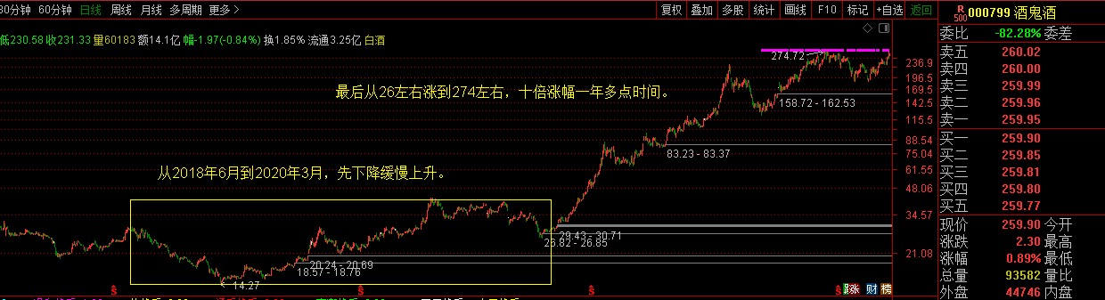 庄家建仓的基本路径