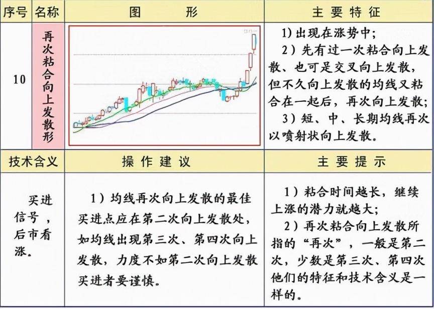 炒股必须牢记25种均线经典形态图解一建议收藏