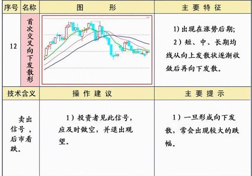 炒股必须牢记25种均线经典形态图解一建议收藏