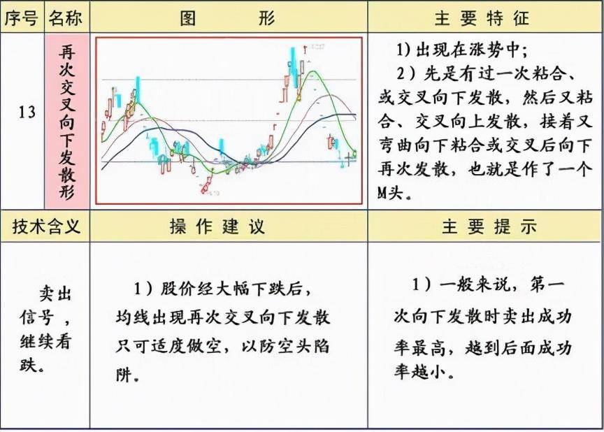 炒股必须牢记25种均线经典形态图解二建议收藏