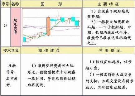 炒股必须牢记25种均线经典形态图解二建议收藏