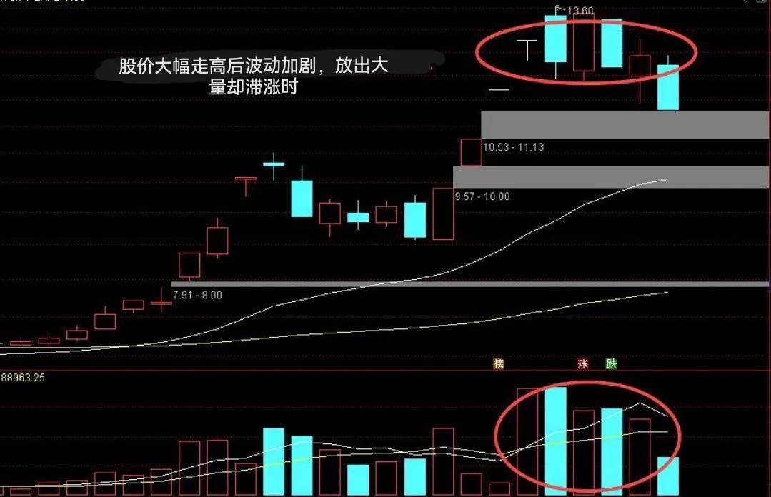 股票常见的卖出信号一