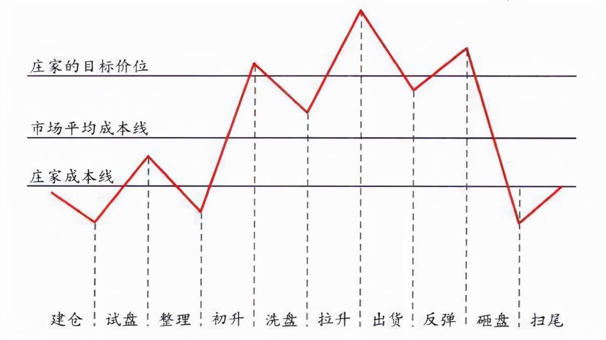 牛市来临时什么时候是最佳的入场时机？决定你下一轮牛市的身家