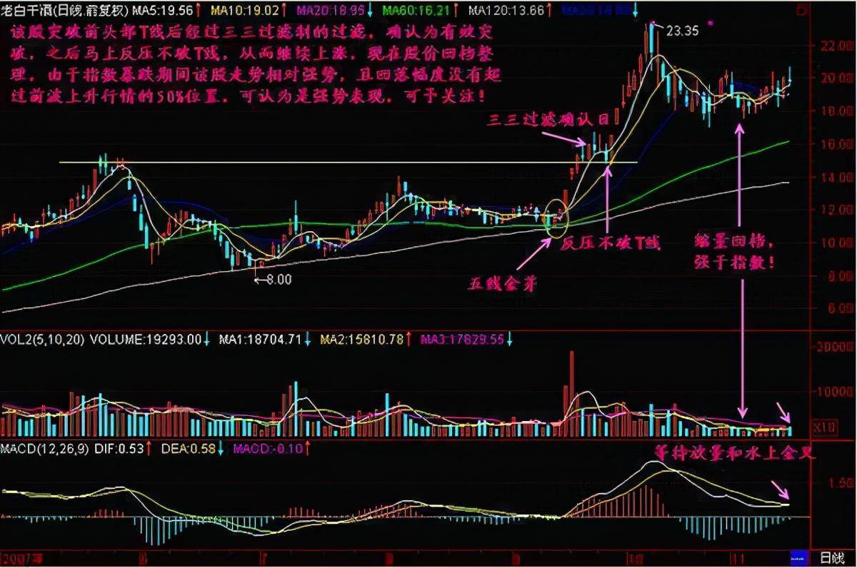 牛市来临时什么时候是最佳的入场时机？决定你下一轮牛市的身家