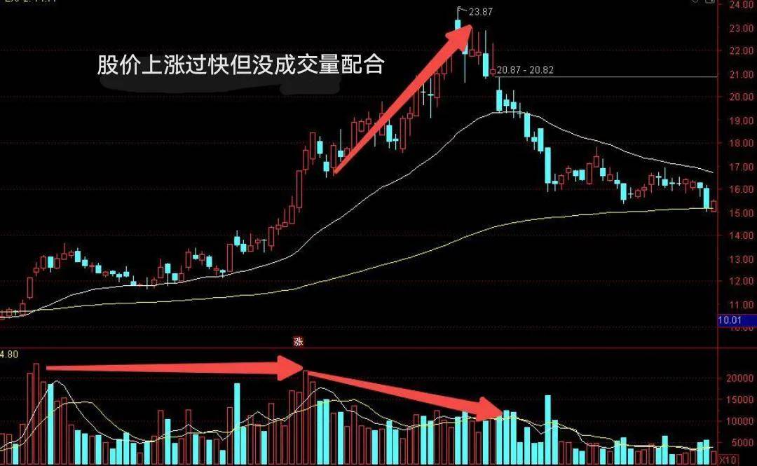 股票常见的卖出信号二