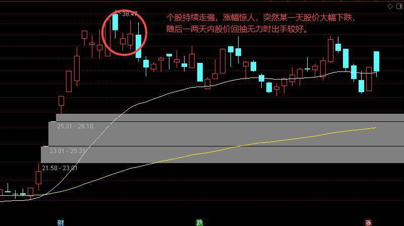 股票常见卖出信号三