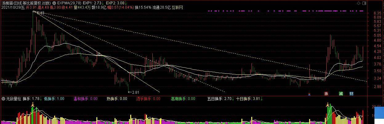 股票神奇的阻速线的应用技巧