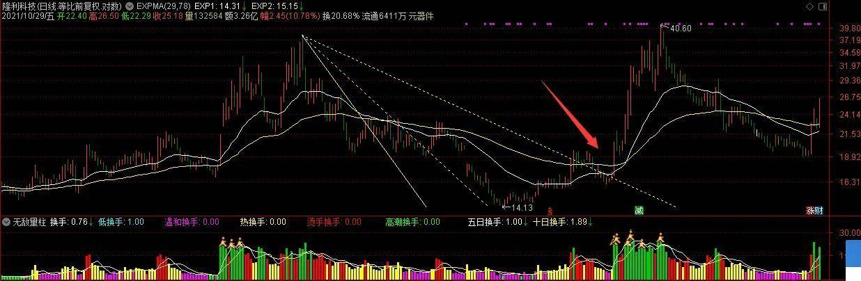 股票神奇的阻速线的应用技巧