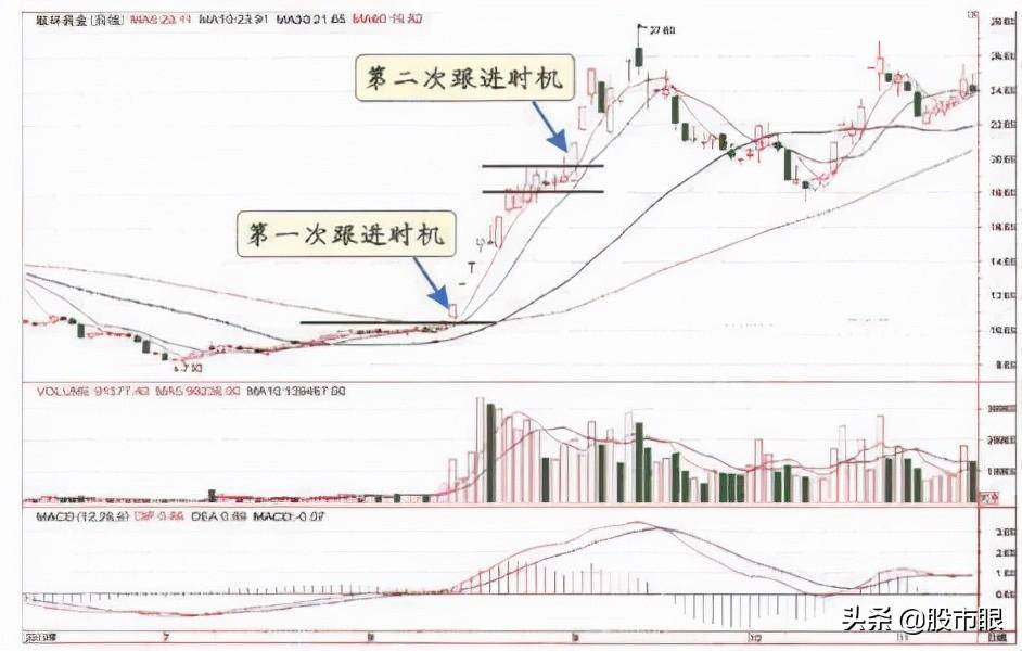 中国真正发大财的一种人主力拉升前都出现这样的信号多次验证