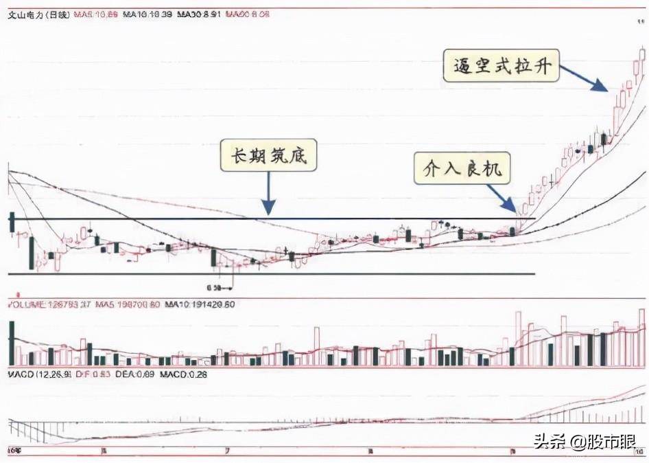 中国真正发大财的一种人主力拉升前都出现这样的信号多次验证