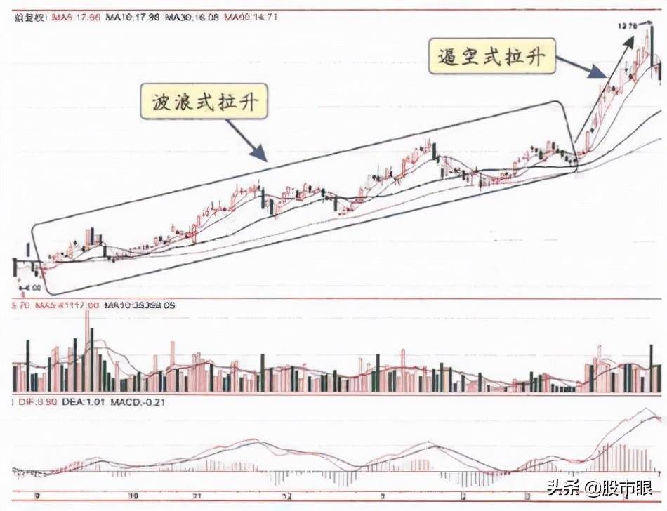 中国真正发大财的一种人主力拉升前都出现这样的信号多次验证